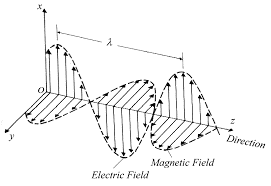 Electromagnetics illustration