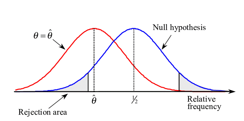 Statistical signal processing